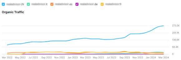 Organic traffic per country