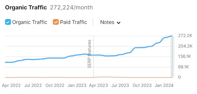 Swiss German organic traffic